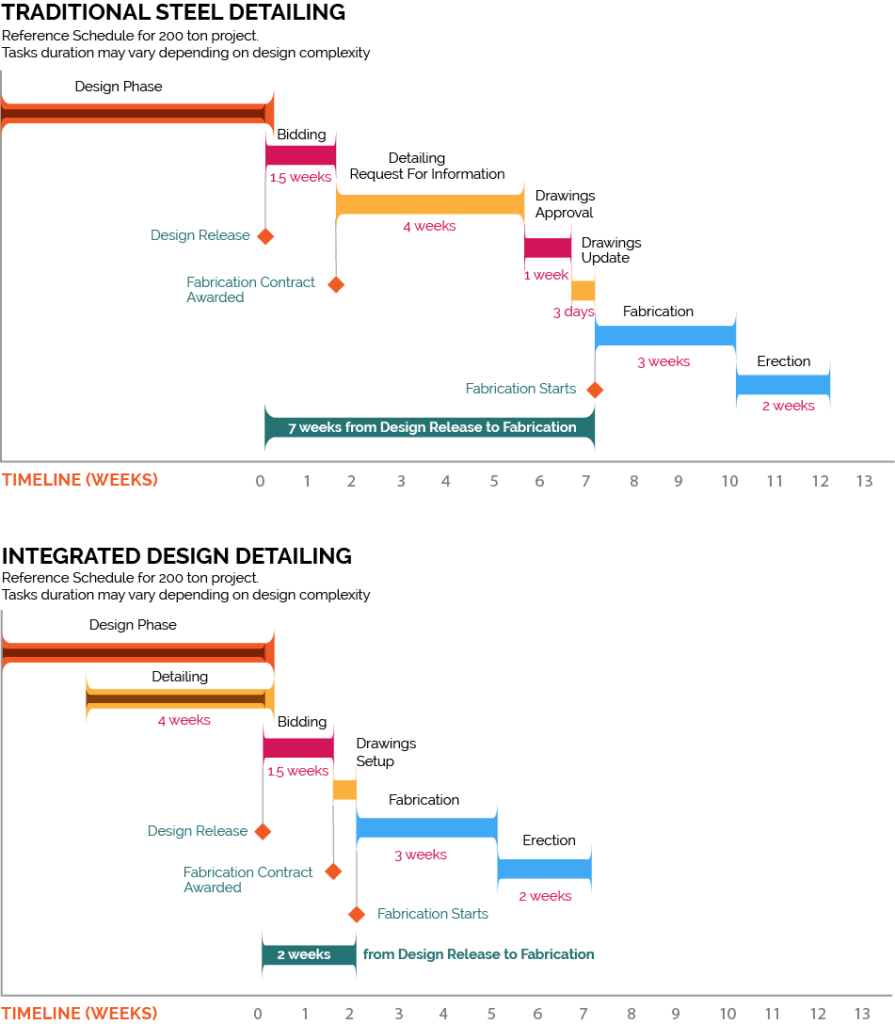 Project schedule Endproc